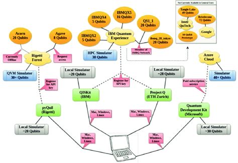 How to connect a personal computer to a (cloud based) Quantum computer