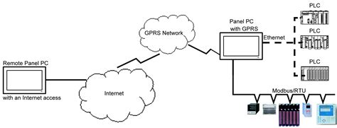 How to connect gprs in car