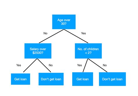 How to construct a decision tree? - TutorialsPoint