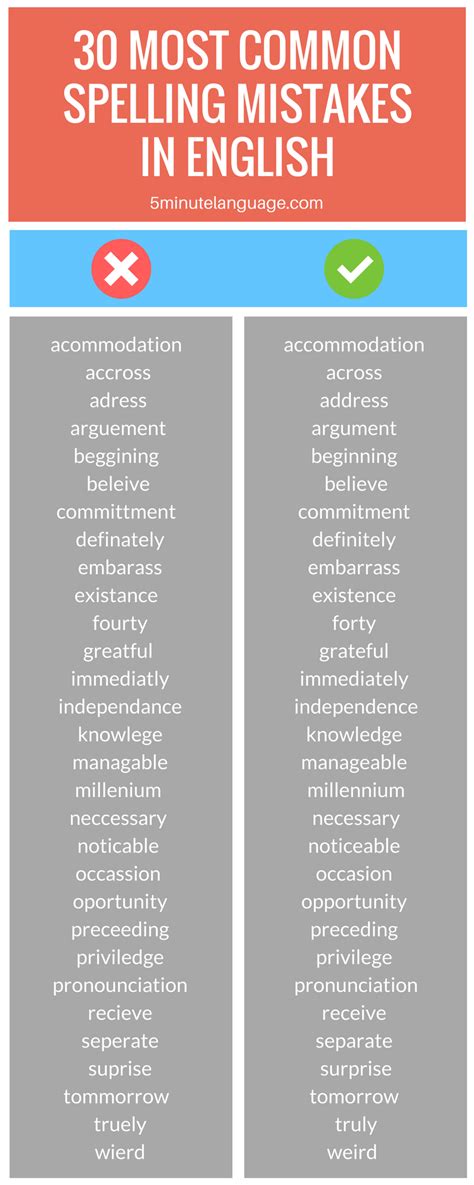 How to control spelling mistakes in english