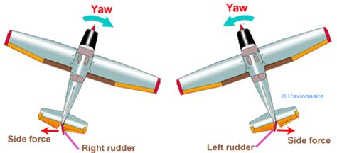 How to control yaw on a plane