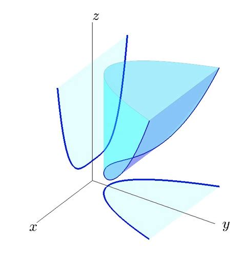 How to convert a non-convex problem to a convex problem?