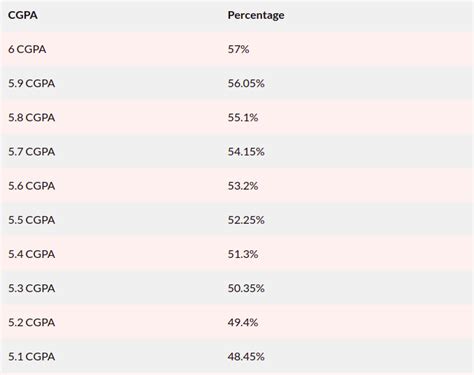 How to convert percentage in cgpa