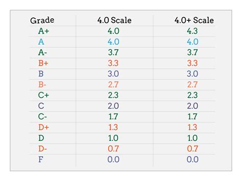 Weighted vs. an Unweighted GPA. An unweighted GPA is the average of all your grades on the scale shown in the table above. However, some US schools use a ‘weighted’ GPA scale, which gives more ‘weight’ or points to grades in more difficult or accelerated courses like an ‘Honours’ class or a more difficult AP course.So, while an ‘A’ …. 