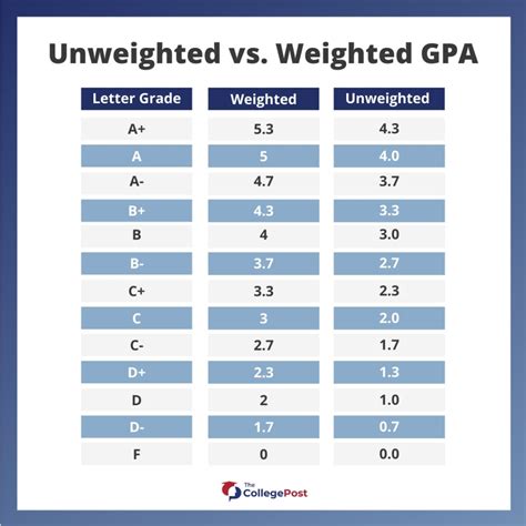 Your GPA is calculated on a scale from one to four.