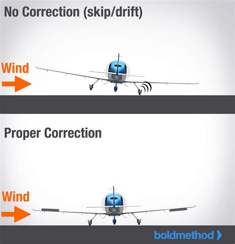 How to correct for crosswind on takeoff