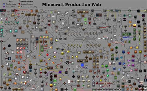 How to craft all items in minecraft