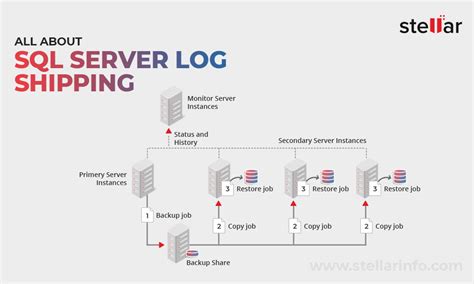 How to create SQL Server Log Shipping