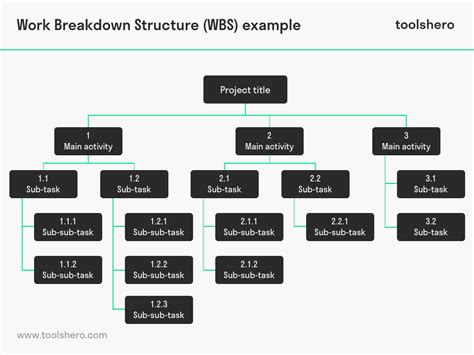 How to create a Work Breakdown Structure WBS Template Project
