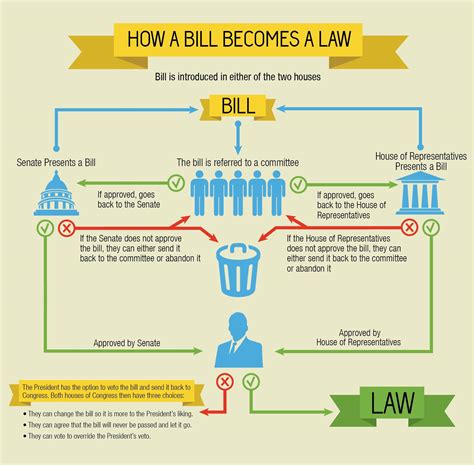 The bill has to be voted on by both houses of Congress: the House of Representatives and the Senate. If they both vote for the bill to become a law, the bill is sent to the President of the United States. He or she can choose whether or not to sign the bill. If the President signs the bill, it becomes a law.