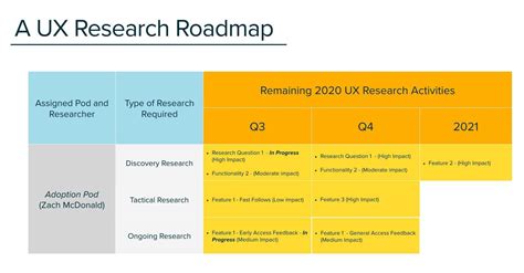 How to create a collaborative UX research roadmap in Miro