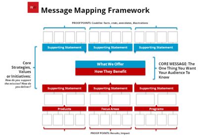 How to create a message map Williams Whittle Associates