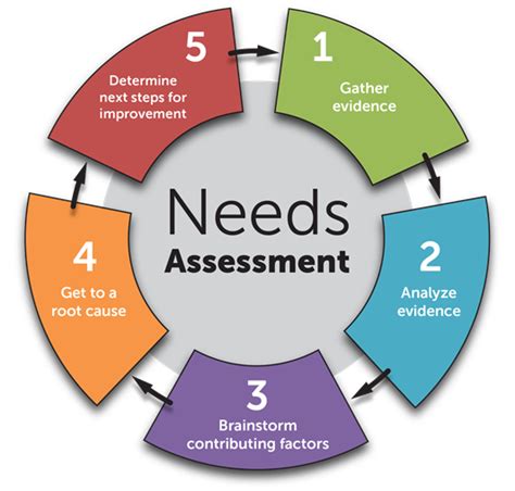 Conducting a Needs Assessment. A needs assessment should be a thoughtful and purposeful process. Overall, there are four general steps involved in conducting a needs …. 