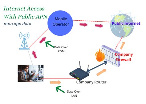 How to create a private apn.  While traditional network setups offer a Pub...