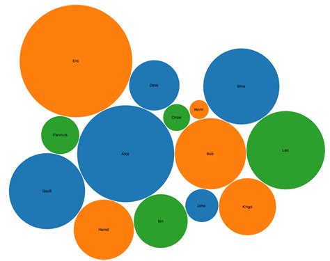 How to create a simple bubble chart with bubbles showing values in