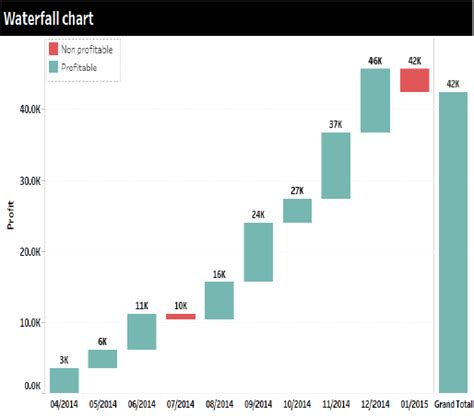 How to create a waterfall chart in Tableau