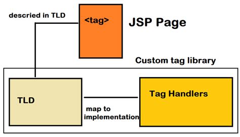 How to create custom tags in jsp