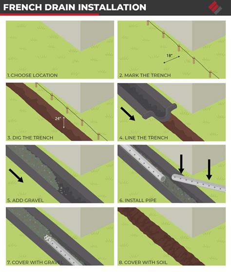 How to create design system.  Installing a French drain will help preve...