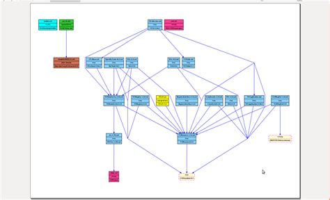 How to create hierarchical view graphs in graphviz?