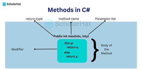 How to create method in c#