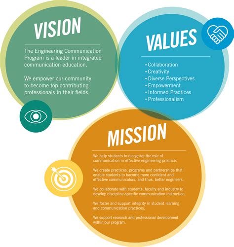 How to create mission vision and values. Purpose, Vision, Mission, & Values Chat with an EXPERT Mission, vision and values statements serve as the foundation for an organization’s strategic plan. They convey the purpose, direction and underlying values of the organization. 