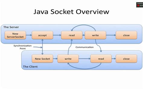How to create socket in java