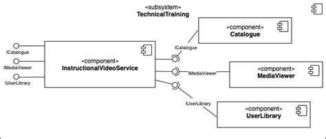 How to create static diagrams in Unified Modeling …