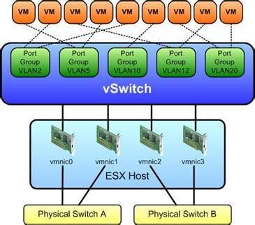 How to create vlan in vmware vsphere