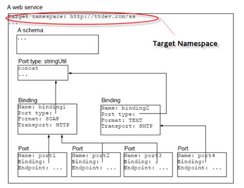 How to create wsdl file.  The target namespace will appear in the root element. Learn how t...
