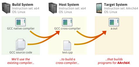 How to cross compile library for arm.  GCC is also used to cross compile Linux ...