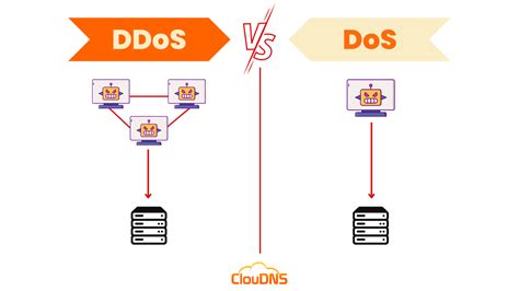 How to ddos someone. The term ‘DDoS mitigation’ refers to the process of successfully protecting a target from a distributed denial of service ( DDoS) attack. A typical mitigation process can be broadly defined by these four stages: Detection —the identification of traffic flow deviations that may signal the buildup of a DDoS assault. 