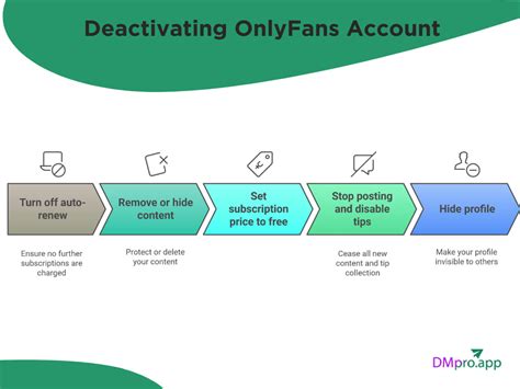 How to deactivate onlyfans account naked