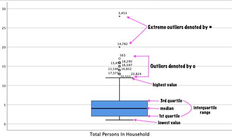 How to deal with outliers in spss