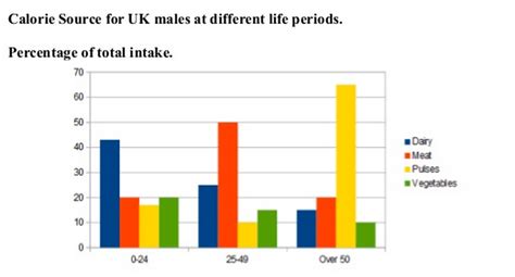 How to describe bar graph in ielts