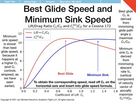 How to determine the best glide speed