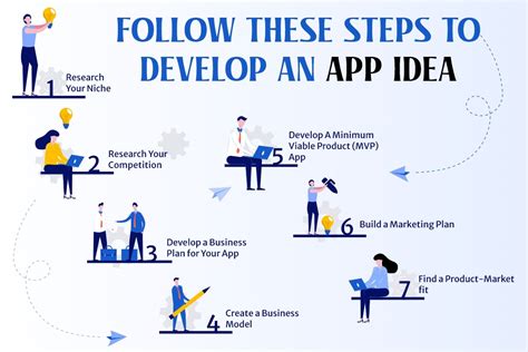 How to develop an app. Test your design. Develop your app. Test your app. Launch a beta version of your app. Launch your app. 1. Research your market. Odds are, your competitors will all have an app, or the app market you want to penetrate already has a lot of players in it. But don’t get discouraged by your market’s competitiveness. 