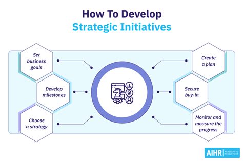 How to develop strategic initiatives. Things To Know About How to develop strategic initiatives. 