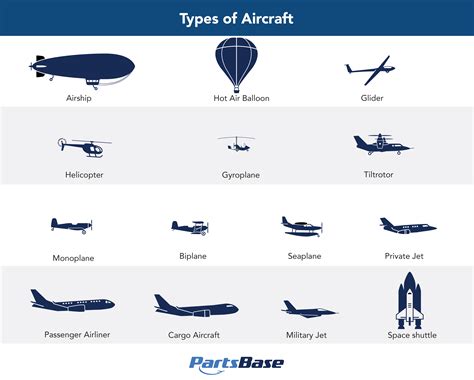 How to differentiate between aircraft types