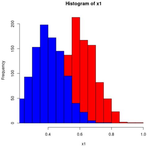 How to do a histogram in r
