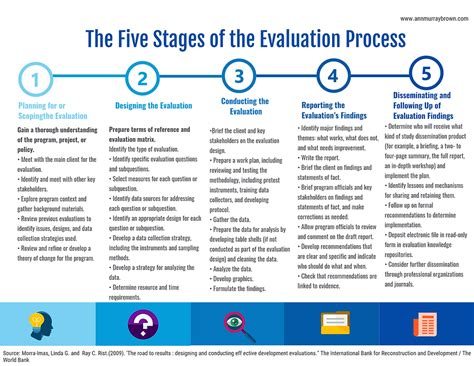 How to do an evaluation. You might be interested in learning how to set project milestones for increased productivity. 2. Select Source of Evaluation & Prepare for Implementation. The first step is to choose how you want to collect the data for the evaluation. You can decide to use interviews, focus groups, surveys, case studies, or observation. 