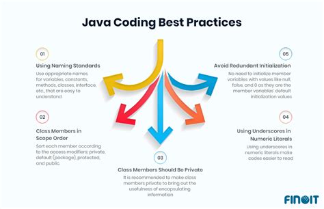 How to do coding in java