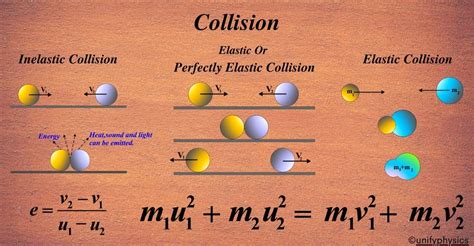 How to do collision problems in physics