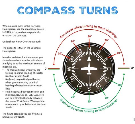 How to do compass turns
