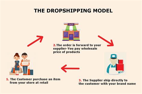 How to do dropshipping. Here’s the process of how dropshipping works in Australia: Step 1: Source products from dropshipping suppliers. Then, upload them to your store – you don’t need to pay in advance. Step 2: When a customer purchases your product, pass the order to the dropshipping supplier and pay for the product and shipping fee. 