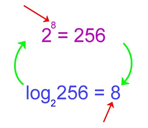 How to do logs. Steps to Solve Exponential Equations using Logarithms. 1) Keep the exponential expression by itself on one side of the equation. 2) Get the logarithms of both sides of the equation. … 