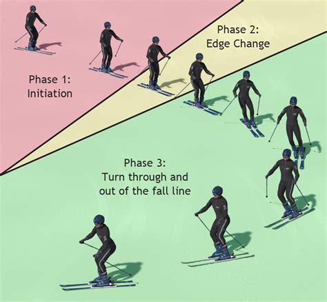 How to do skiing. This is the pain of deconditioning, and it improves with time on the snow. Good pain is the muscular soreness in the quads and calves as the forward-leaning ski boot position loads the muscles with each turn. Good pain responds to a little ice, stretching, warm baths before skiing, and massage afterward. Bad pain varies by injury and location. 