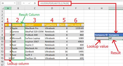 The VLOOKUP function is generally used to look for a value in the leftmost column of a table and the function then returns a value in the same row from a column you specify. The generic formula of this VLOOKUP function is: =VLOOKUP (lookup_value, table_array, col_index_num, [range_lookup]) 1. VLOOKUP to Find Data from Text …. 
