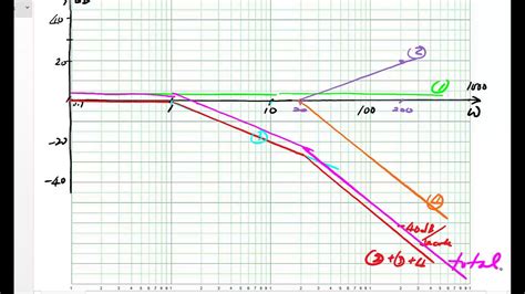 How to draw Bode Plot Solved Example