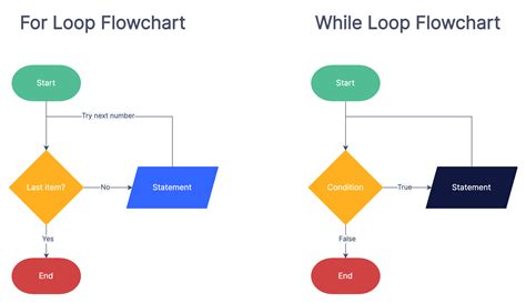 How to draw for loop in flowchart