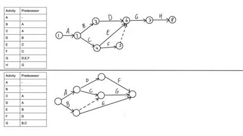 How to draw network diagram in cpm